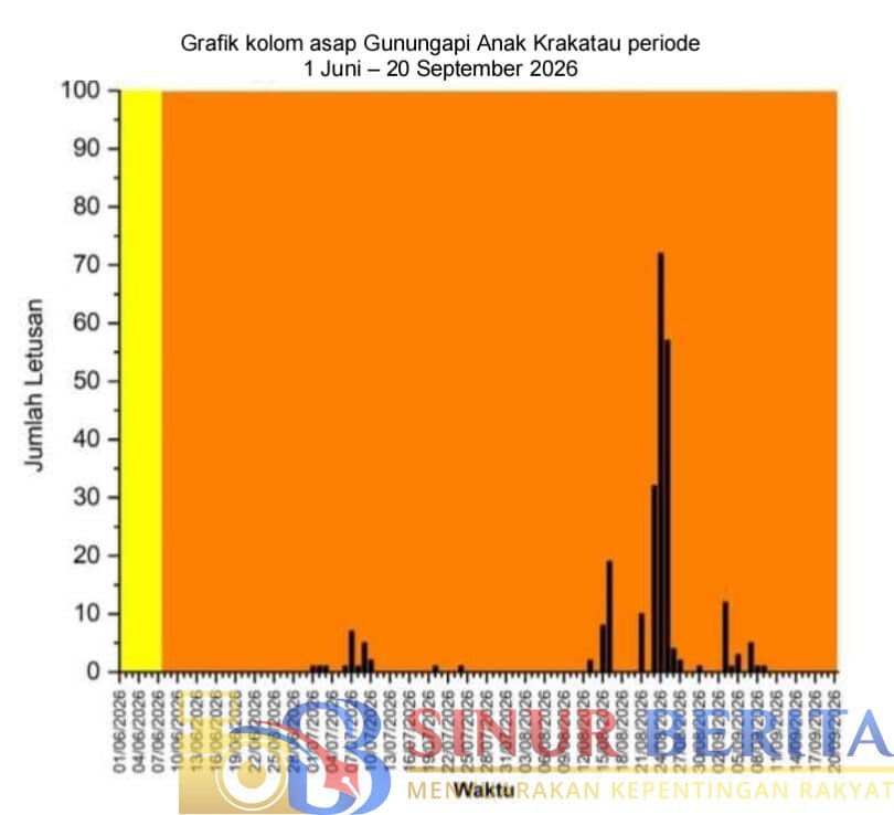 Aktivitas Gunung Anak Krakatau menurun. Badan Geologi menurunkan status dari Level III Siaga menjadi Level II Waspada mulai 21 September 2026.