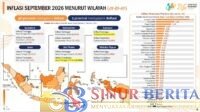 Inflasi Lampung September 2026 hanya 0,14 persen, terendah di Sumatera.