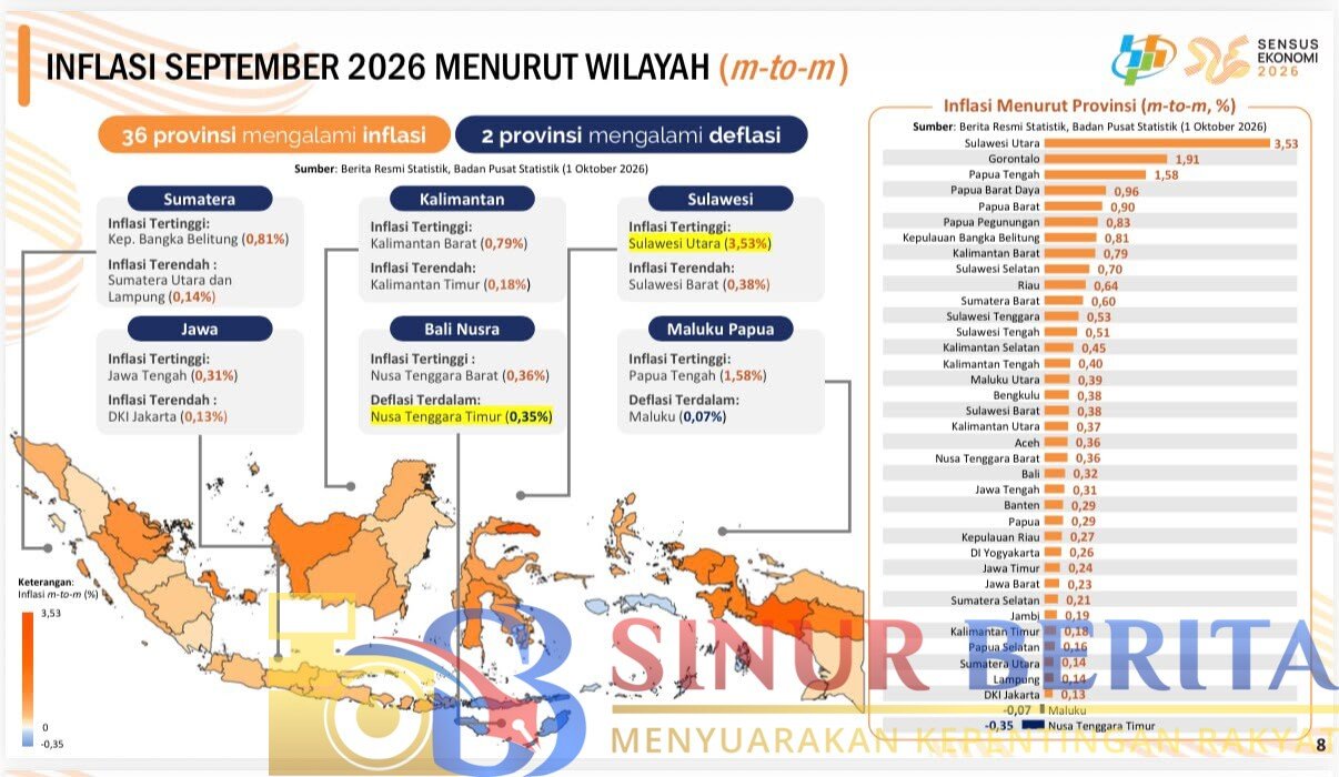 Inflasi Lampung September 2026 hanya 0,14 persen, terendah di Sumatera.